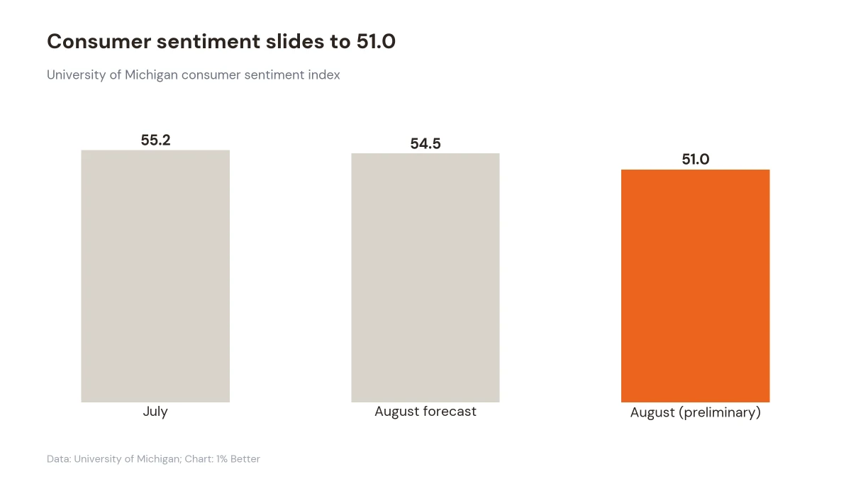 Bar chart of the University of Michigan consumer sentiment index: July 55.2, August forecast 54.5, August preliminary 51.0