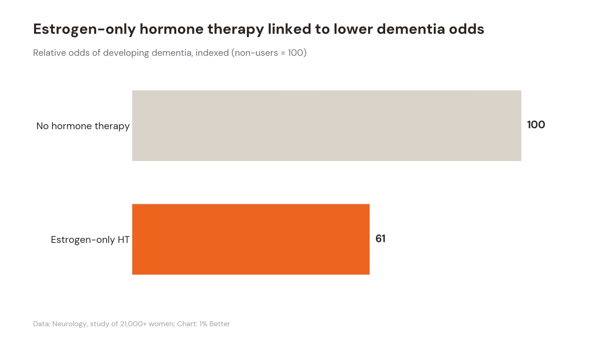 Bar chart comparing relative dementia odds: estrogen-only hormone therapy users at 61 versus 100 for non-users