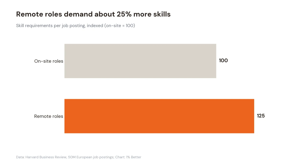 Bar chart showing remote roles require about 25% more skills per posting than on-site roles