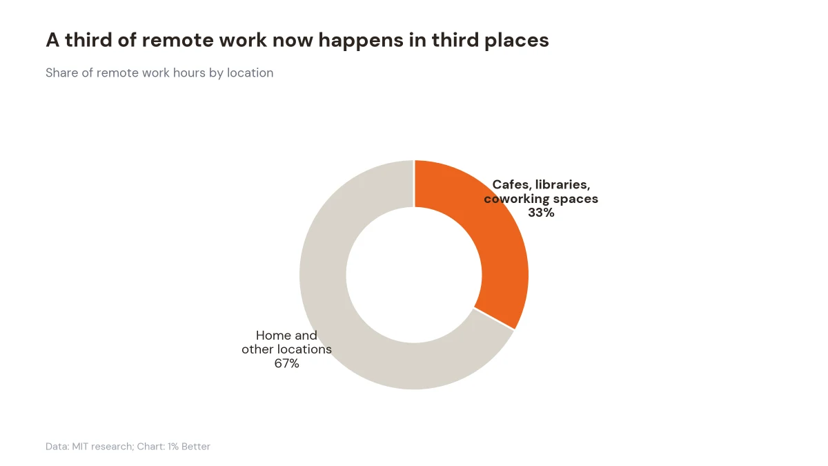 Donut chart showing a third of remote work hours happen in cafes, libraries, and coworking spaces