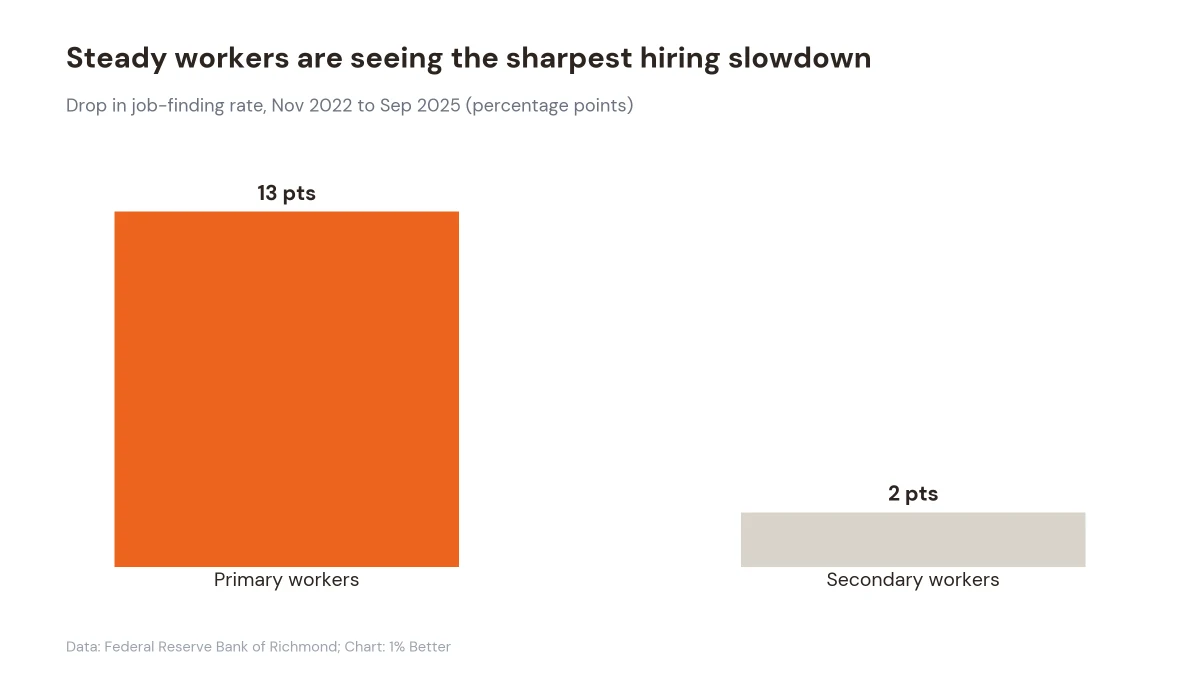Bar chart comparing job-finding rate drops: primary workers down 13 points, secondary workers down 2 points