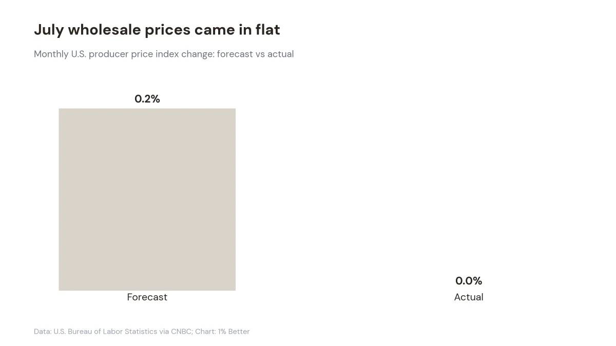 Bar chart showing July producer prices came in flat at 0.0% versus a 0.2% forecast