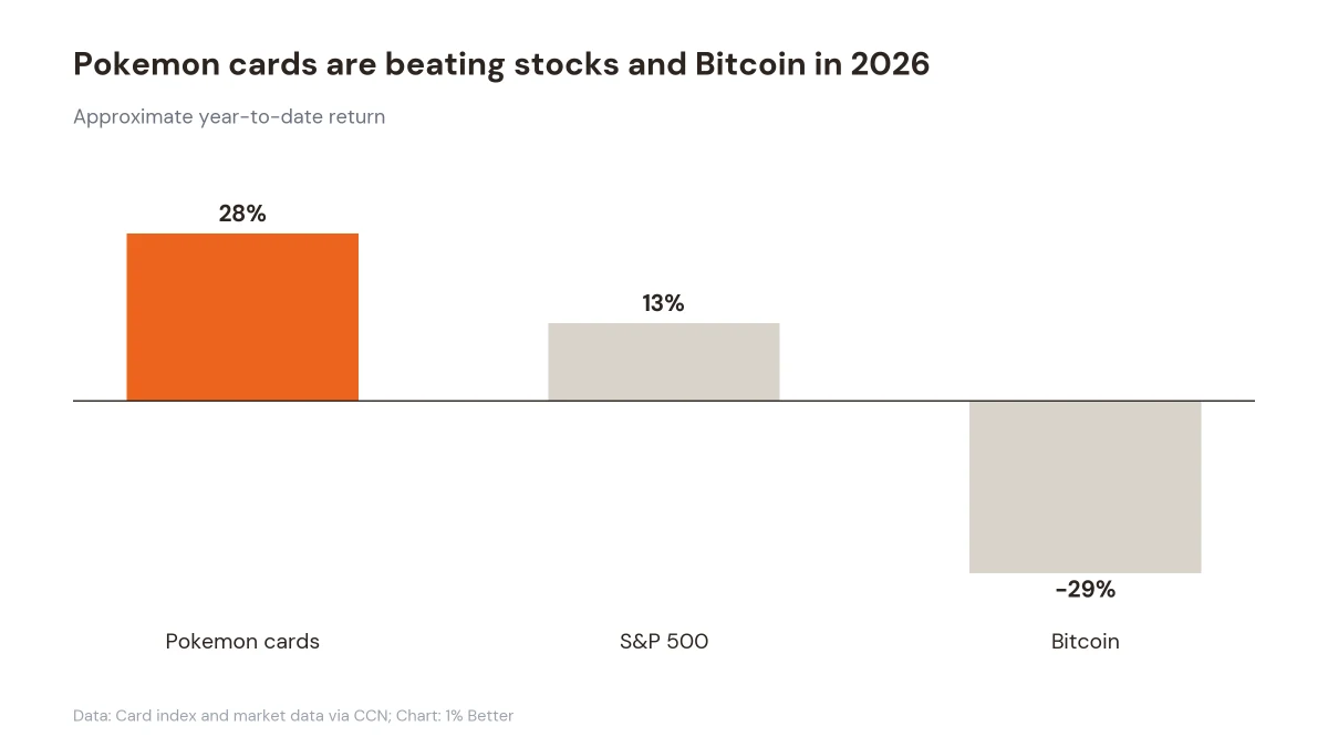 Bar chart of 2026 returns: Pokemon cards up 28 percent, S&P 500 up 13 percent, Bitcoin down 29 percent