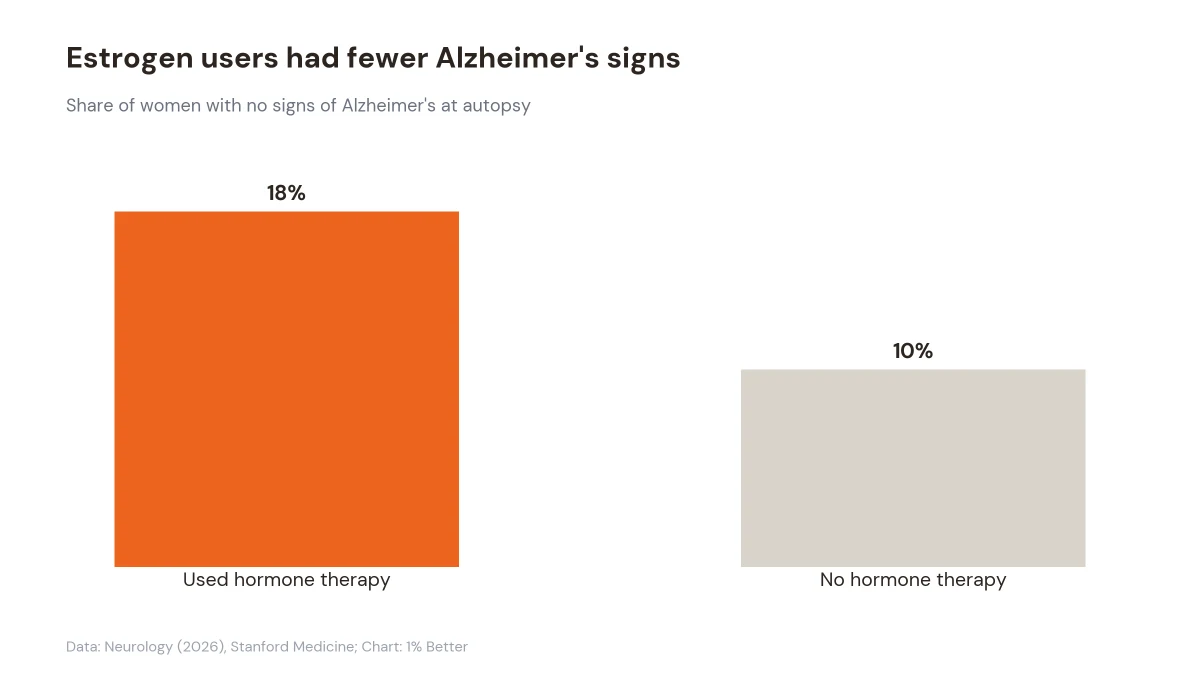 Bar chart showing 18% of hormone therapy users had no Alzheimer's signs at autopsy versus 10% of the comparison group