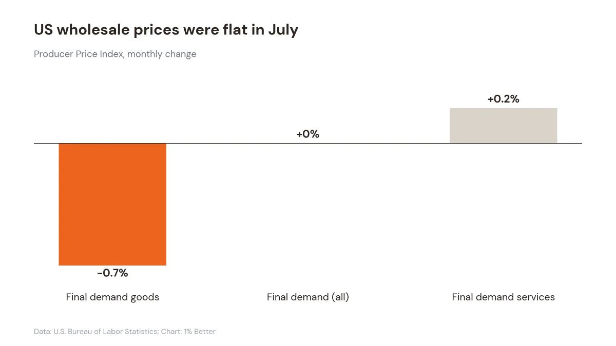 Bar chart of July US producer price changes: goods down 0.7%, all final demand flat, services up 0.2%