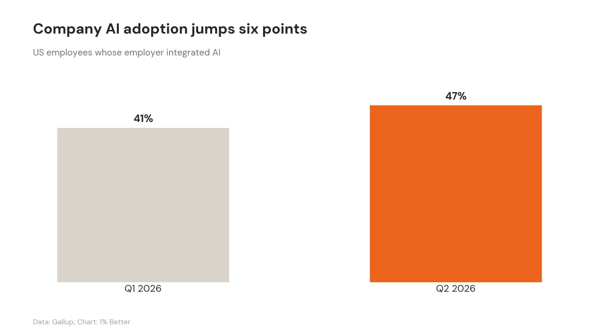 Bar chart showing organizational AI adoption rising from 41% to 47% between Q1 and Q2 2026