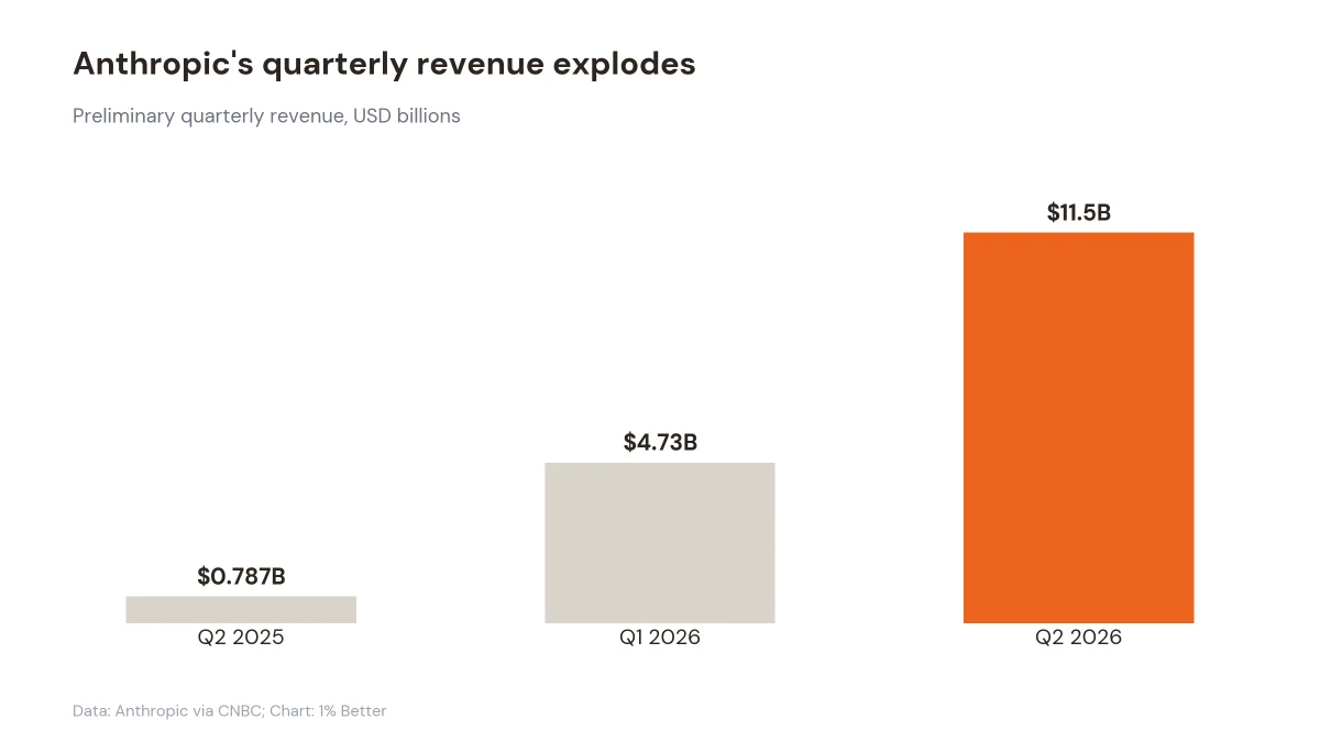 Bar chart of Anthropic quarterly revenue rising from $0.787B to $4.73B to $11.5B