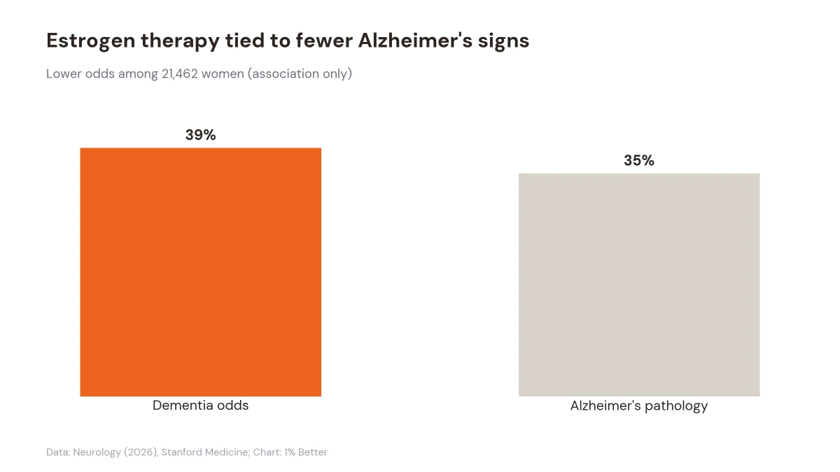 Bar chart showing 39% lower dementia odds and 35% lower Alzheimer's pathology among estrogen therapy users