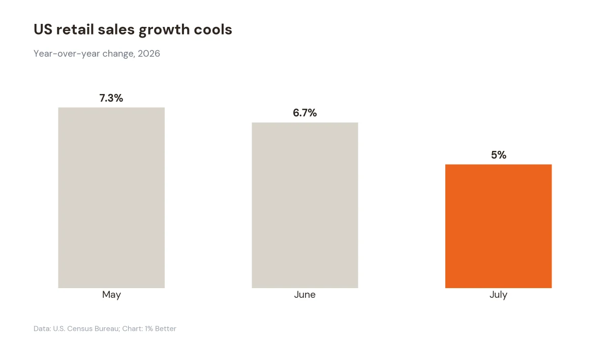 Bar chart showing US retail sales year-over-year growth falling from 7.3% in May to 5% in July
