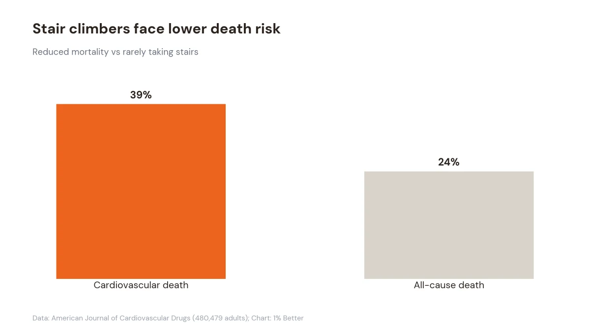 Bar chart showing 39% lower cardiovascular death and 24% lower all-cause death for stair climbers