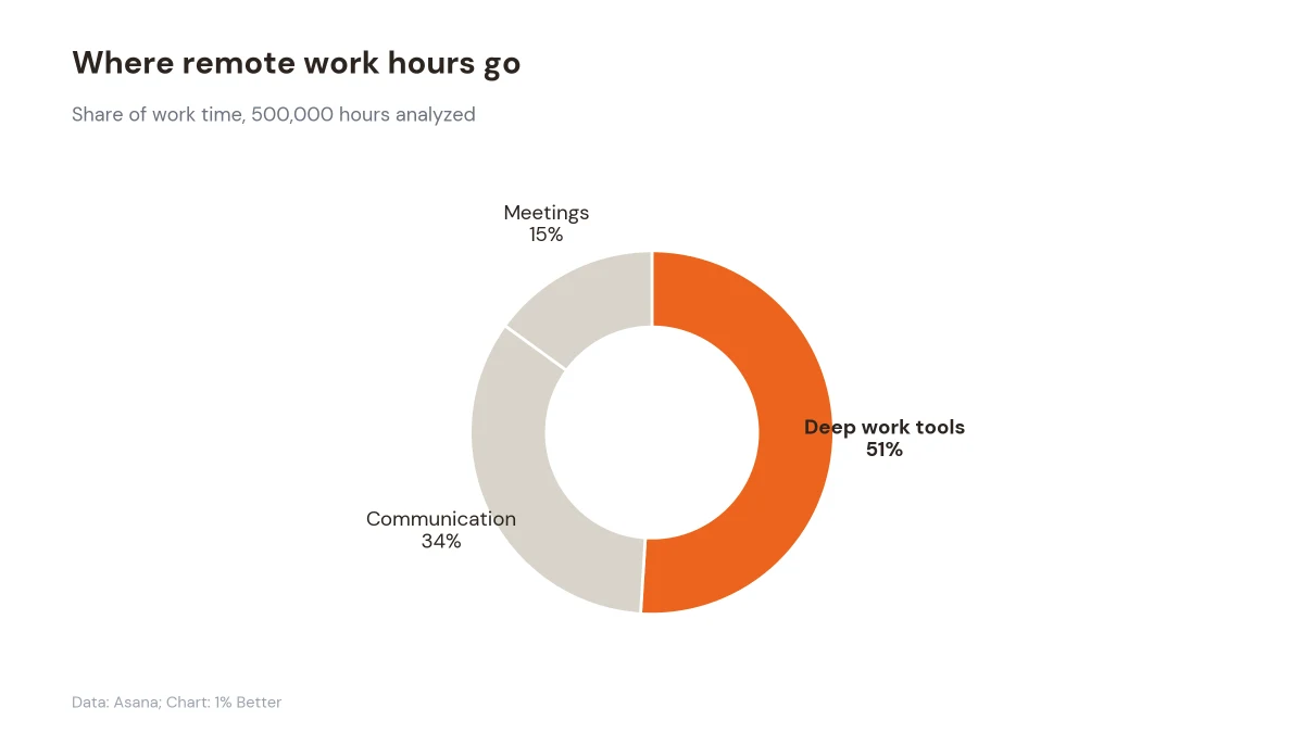 Donut chart showing remote work time split: 51% deep-work tools, 34% communication, 15% meetings