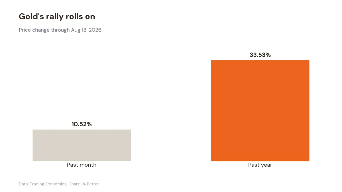 Bar chart showing gold up 10.52% over the past month and 33.53% over the past year