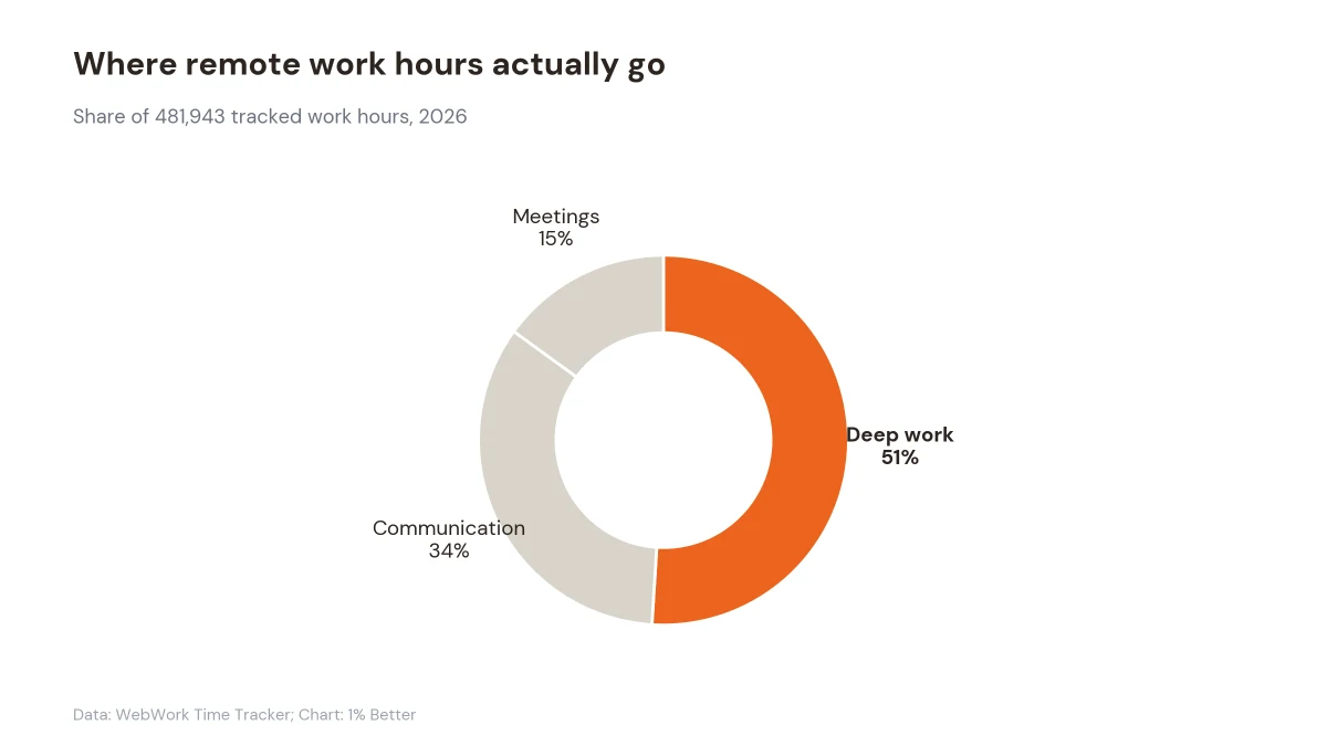 Donut chart showing remote work time split 51% deep work, 34% communication, 15% meetings