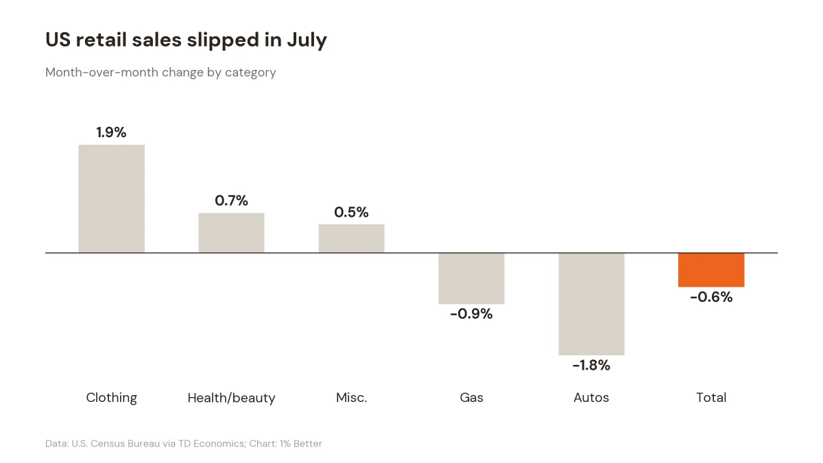 Bar chart of July US retail sales change by category, total down 0.6 percent