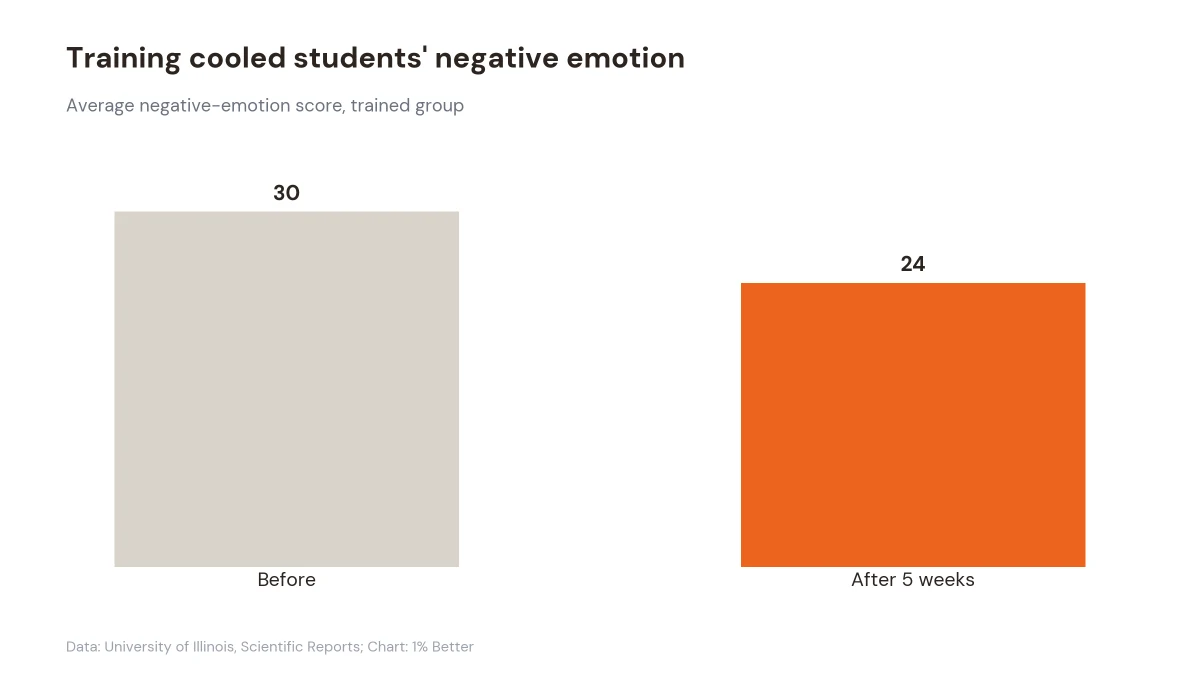 Bar chart showing trained students' negative emotion score falling from 30 to 24 after five weeks