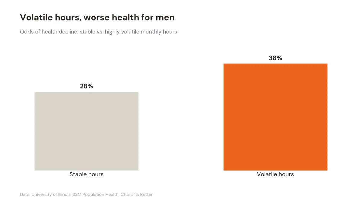 Bar chart showing men's odds of health decline rising from 28 percent at stable hours to 38 percent at volatile hours