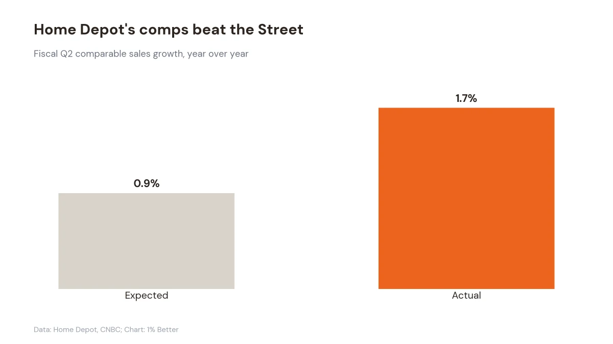 Bar chart comparing Home Depot Q2 comparable sales growth, 1.7 percent actual versus 0.9 percent expected