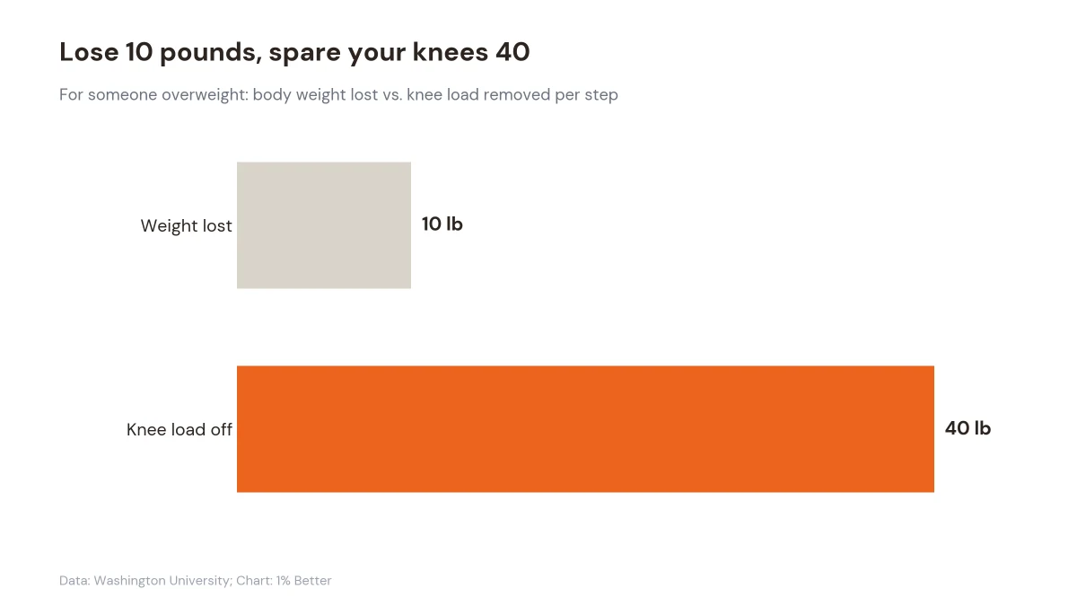 Bar chart comparing 10 pounds of body weight lost against 40 pounds of knee load removed per step