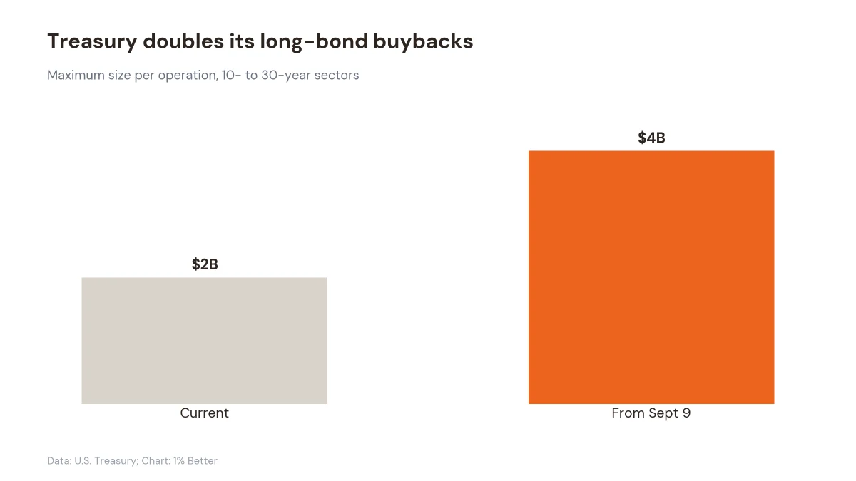 Bar chart showing Treasury long-bond buyback max size doubling from $2 billion to $4 billion per operation