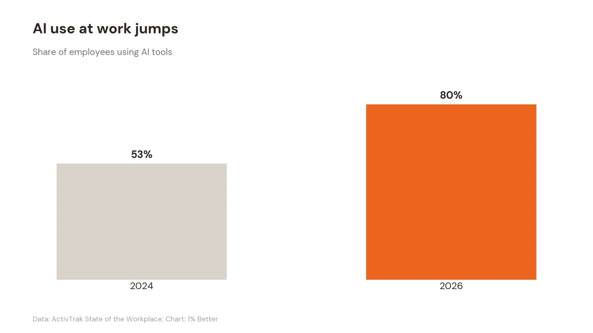 Bar chart showing employee AI adoption rising from 53% in 2024 to 80% in 2026