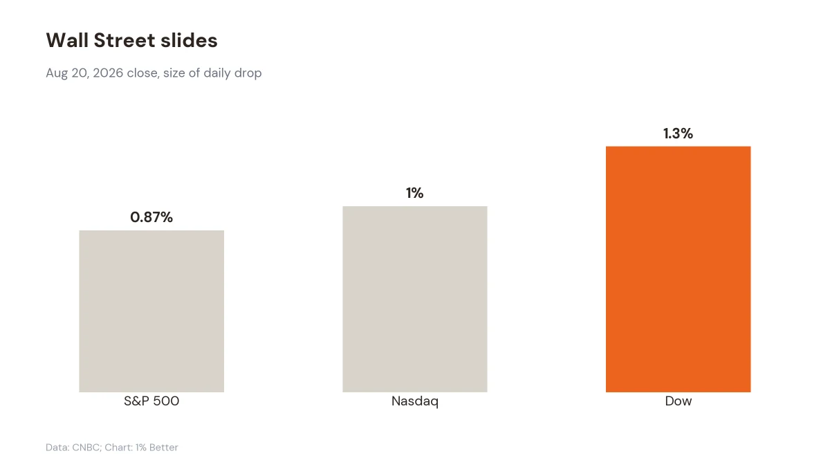 Bar chart showing the S&P 500 down 0.87%, Nasdaq down 1%, and the Dow down 1.3% on Aug 20, 2026