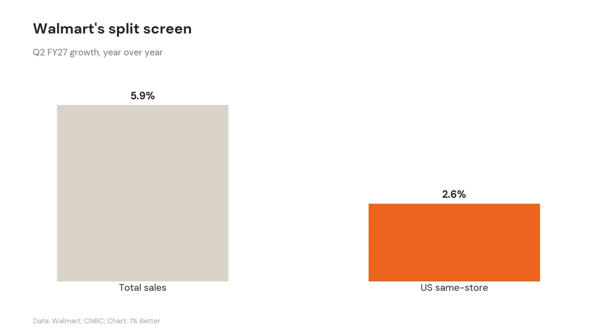 Bar chart contrasting Walmart total sales growth of 5.9% with 2.6% US same-store sales growth