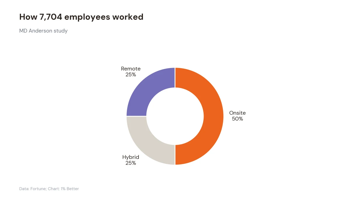 Donut chart showing 50% of studied employees onsite, 25% hybrid, and 25% fully remote