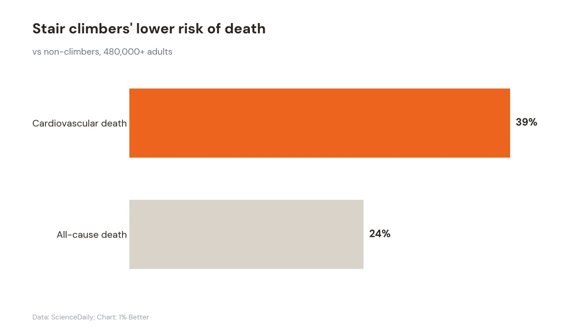 Horizontal bar chart showing 39% lower cardiovascular death and 24% lower all-cause death for stair climbers