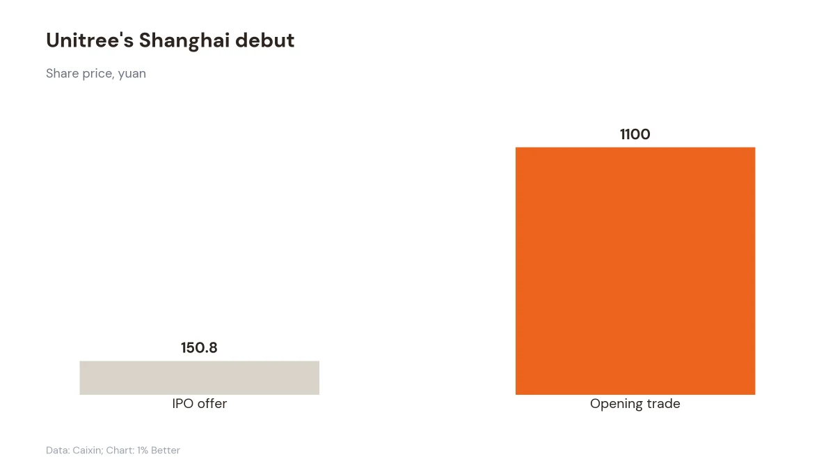 Bar chart comparing Unitree's 150.8 yuan IPO offer price with its 1,100 yuan opening trade