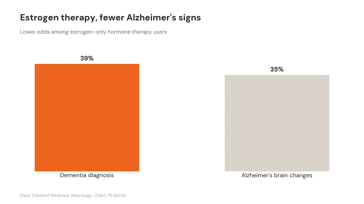 Bar chart showing estrogen-only therapy users had 39% lower dementia odds and 35% lower Alzheimer's brain-change odds