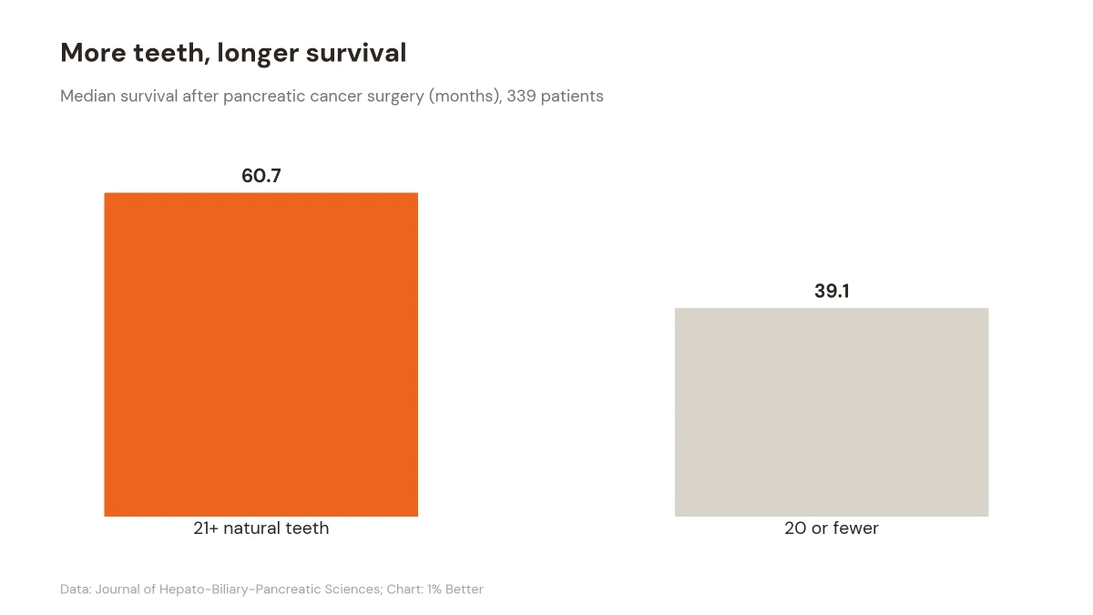 Bar chart comparing median pancreatic cancer survival: 60.7 months for 21 or more teeth versus 39.1 months for 20 or fewer