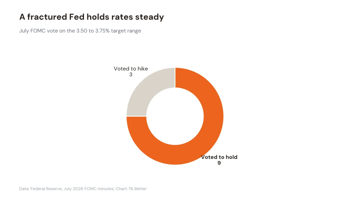 Donut chart showing the July FOMC vote: 9 voted to hold rates, 3 voted to hike