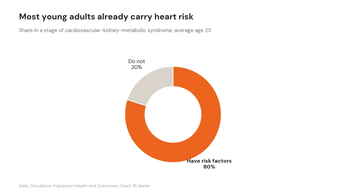 Donut chart showing 80% of young adults already have cardiovascular-kidney-metabolic risk factors