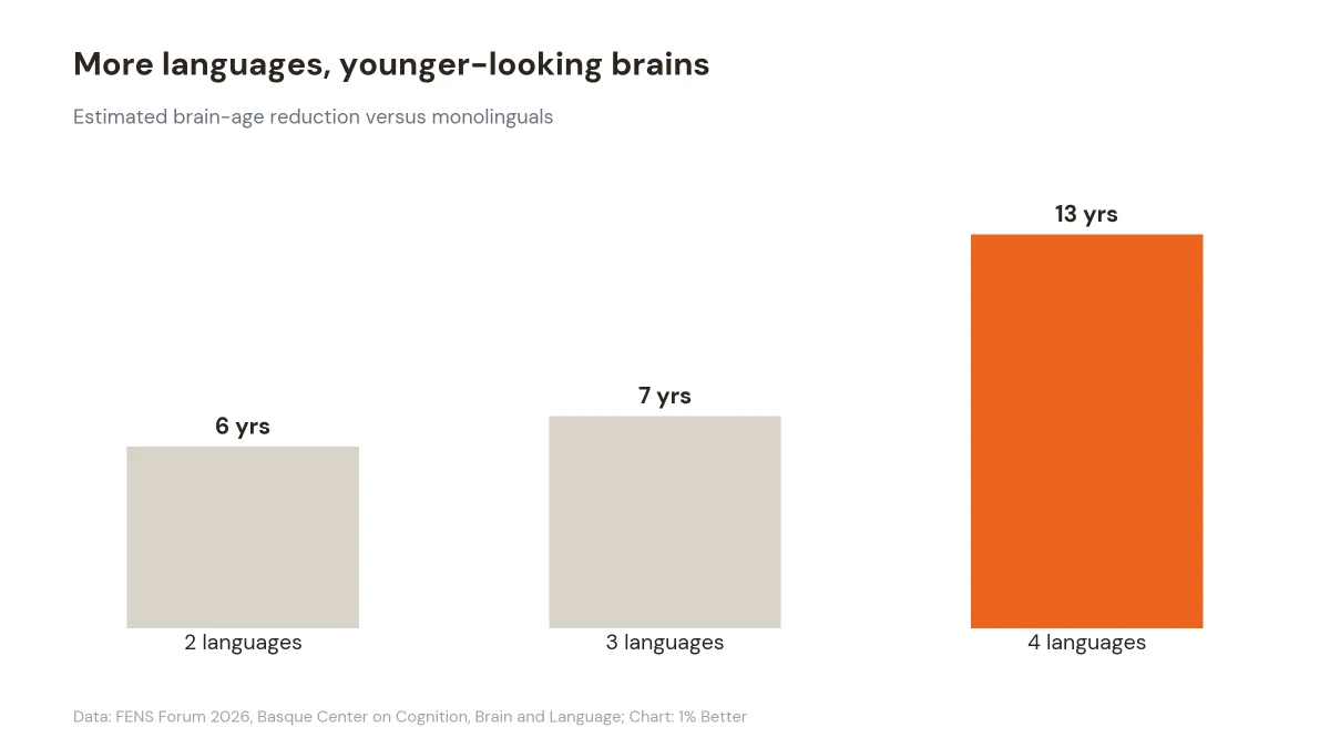Bar chart of brain-age reduction: 6 years for two languages, 7 for three, 13 for four