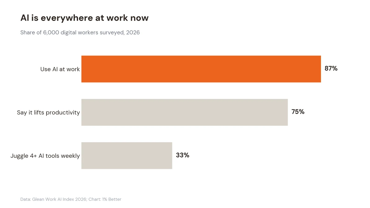 Horizontal bar chart: 87% use AI at work, 75% say it lifts productivity, 33% use four or more tools