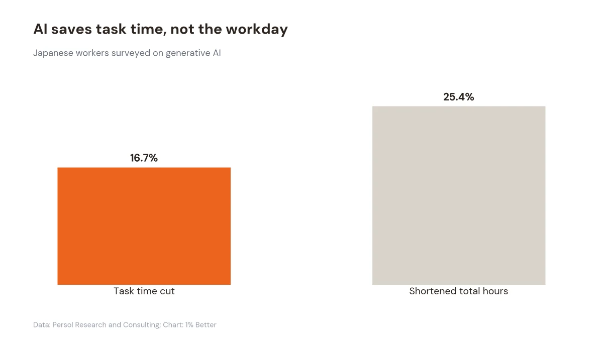 Bar chart comparing a 16.7% cut in task time against 25.4% of workers who shortened total hours