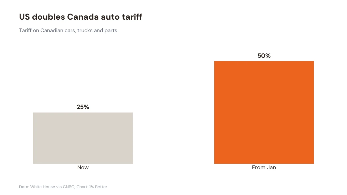 Bar chart showing Canada auto tariffs rising from 25% now to 50% from January