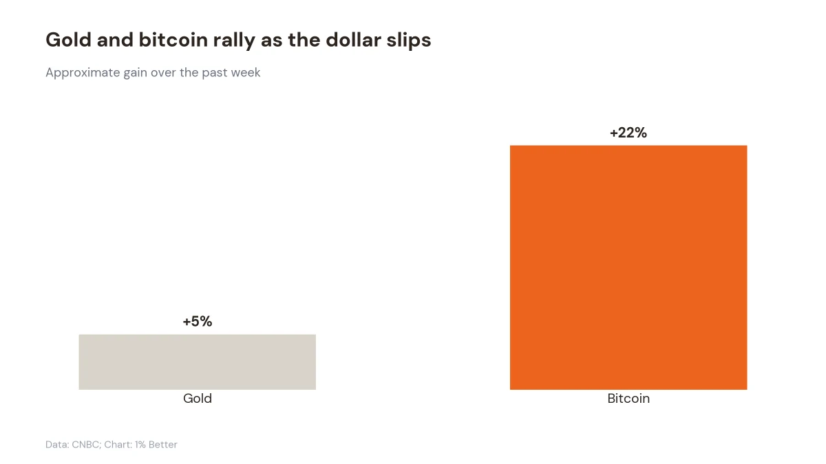 Bar chart showing gold up about 5% and bitcoin up 22% over the past week