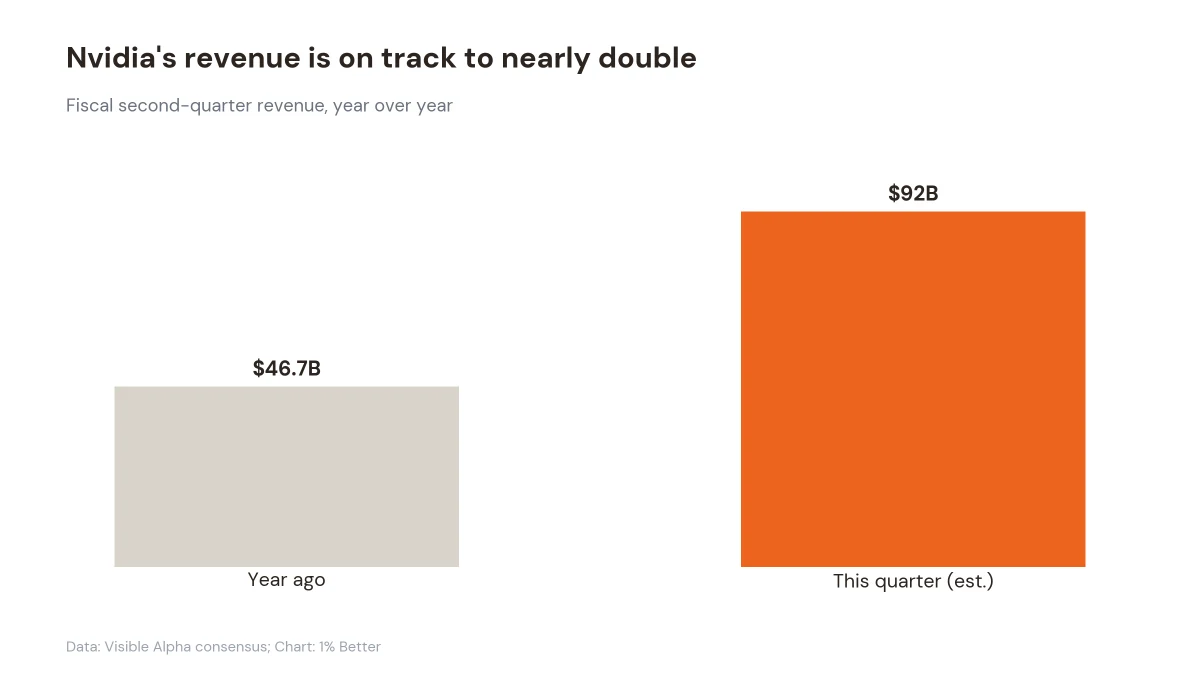 Bar chart comparing Nvidia's $46.7 billion revenue a year ago with the $92 billion estimate for this quarter