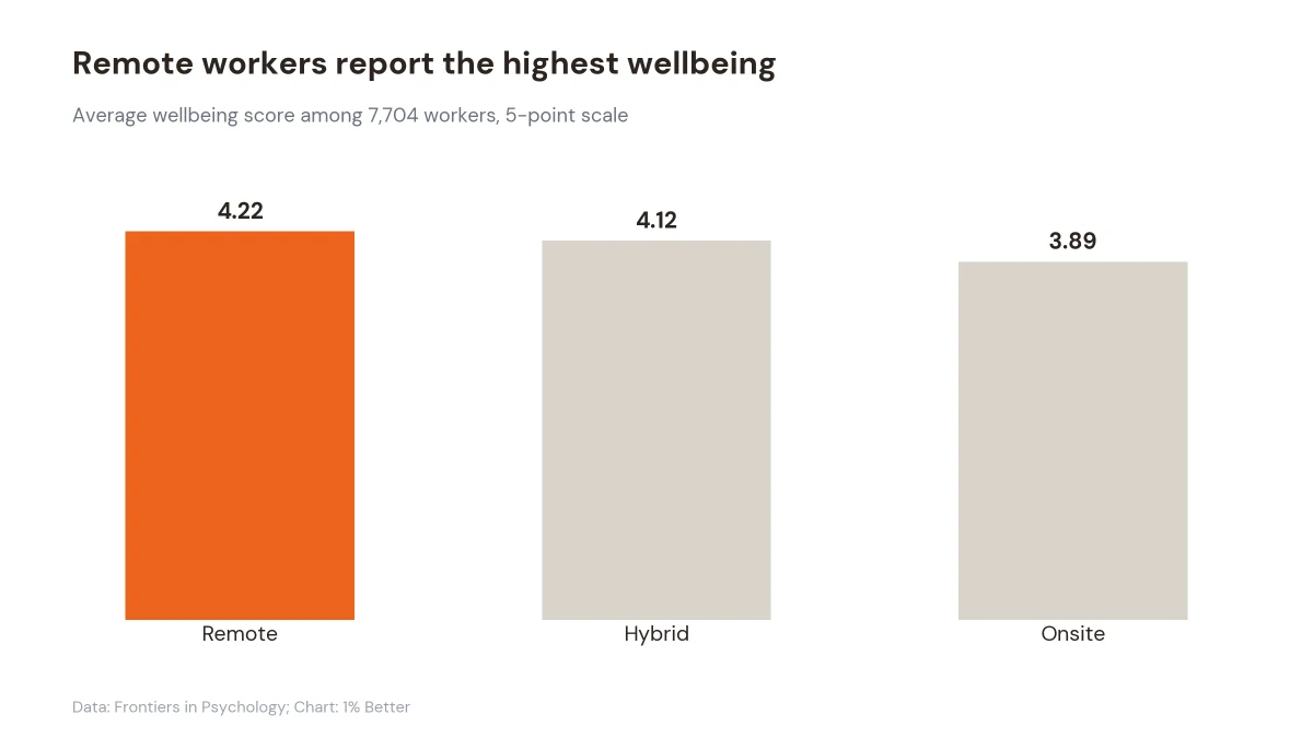 Bar chart of wellbeing scores for remote, hybrid, and onsite workers on a five point scale