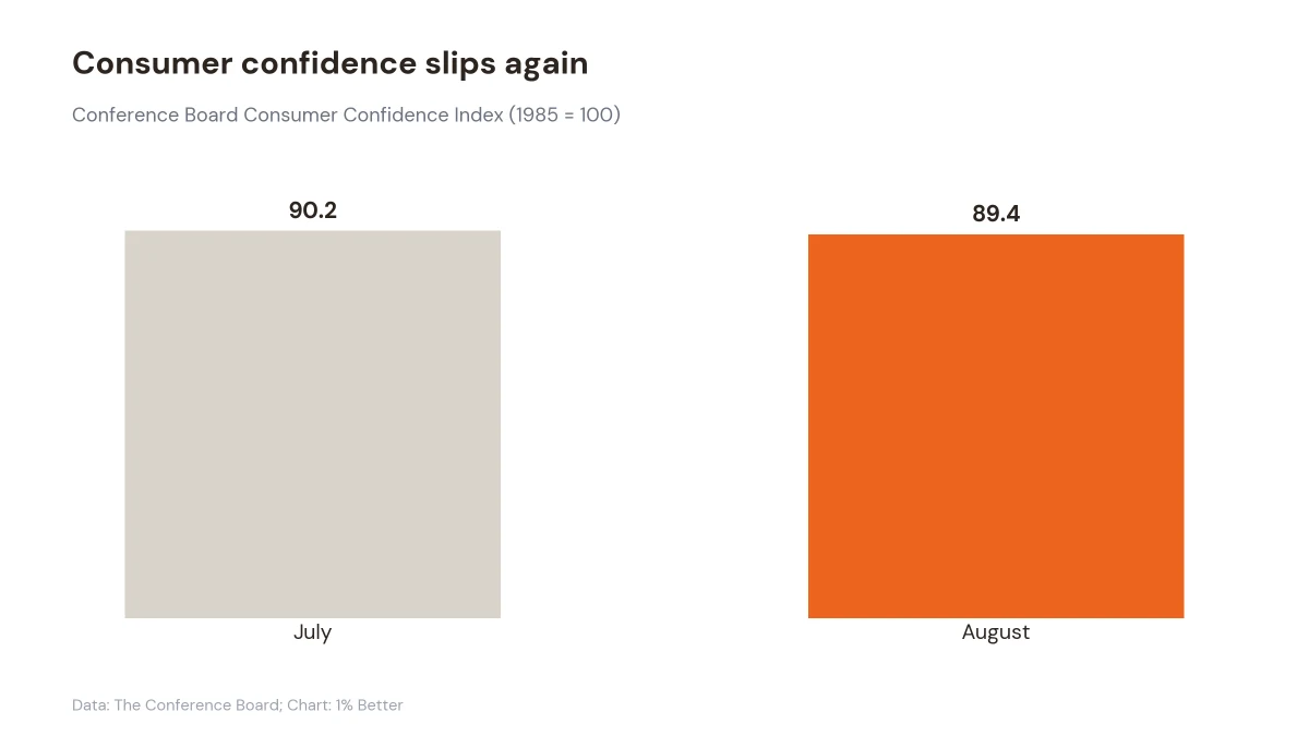 Bar chart showing the Conference Board Consumer Confidence Index falling from 90.2 in July to 89.4 in August.