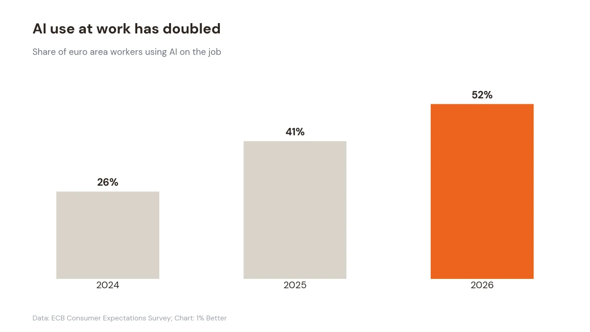 Bar chart showing euro area AI use at work rising from 26% in 2024 to 41% in 2025 to 52% in 2026.
