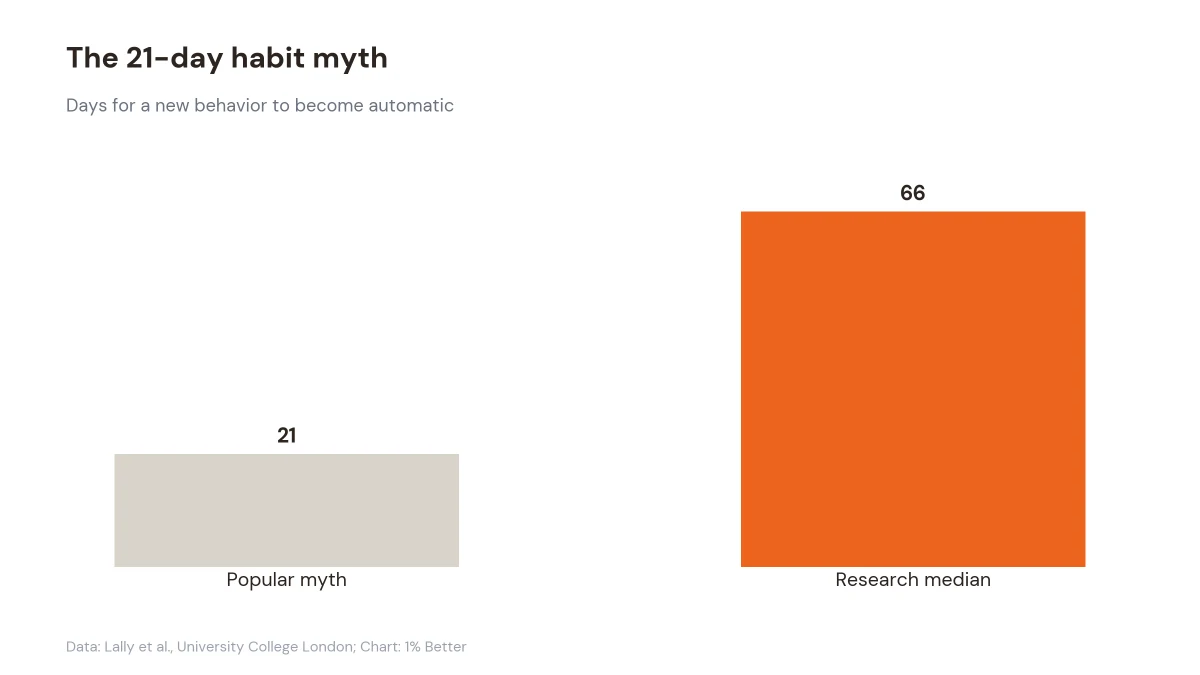 Bar chart comparing the 21-day habit myth with the 66-day research median for forming an automatic behavior.