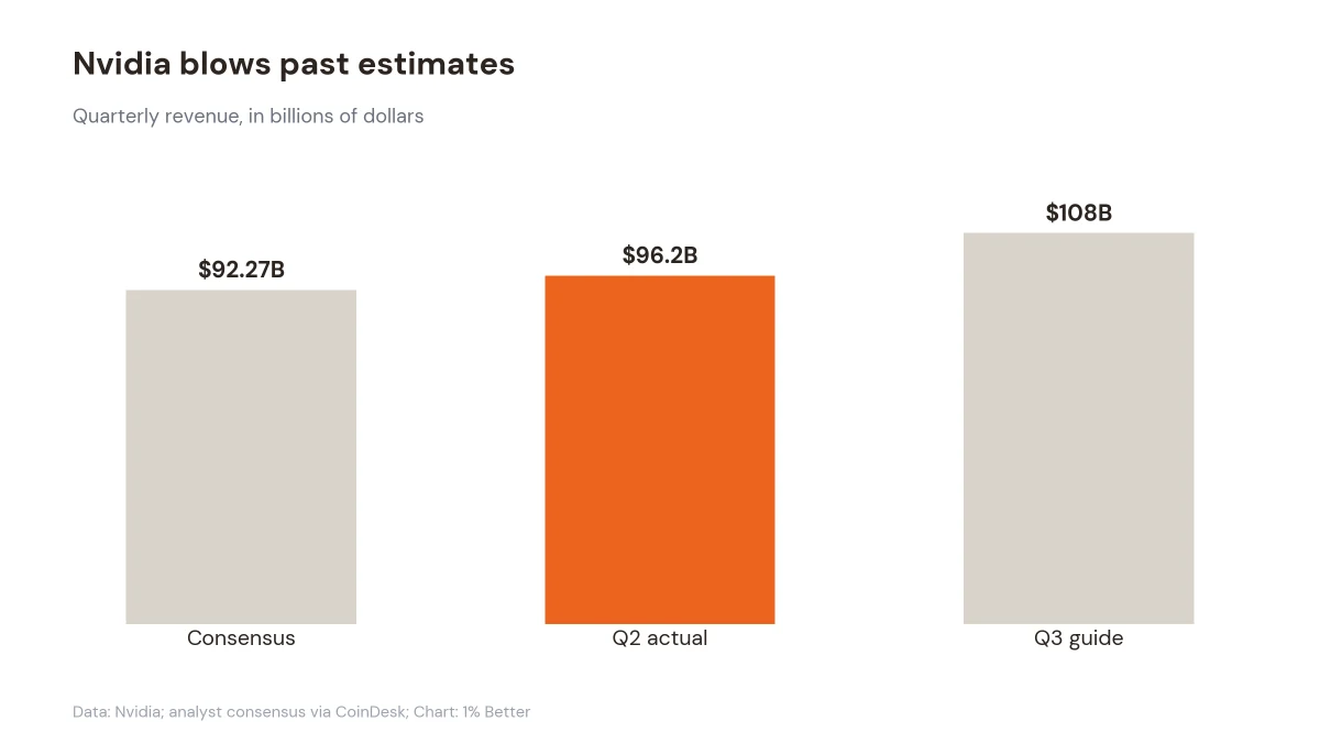 Bar chart comparing Nvidia's $96.2 billion quarterly revenue with the $92.27 billion consensus and $108 billion next-quarter guide.