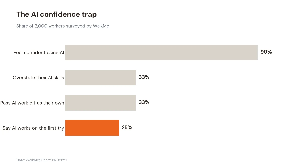 Horizontal bar chart of a WalkMe survey: 90% feel confident with AI, 33% overstate skills, 33% pass off AI work, 25% say it works on the first try.