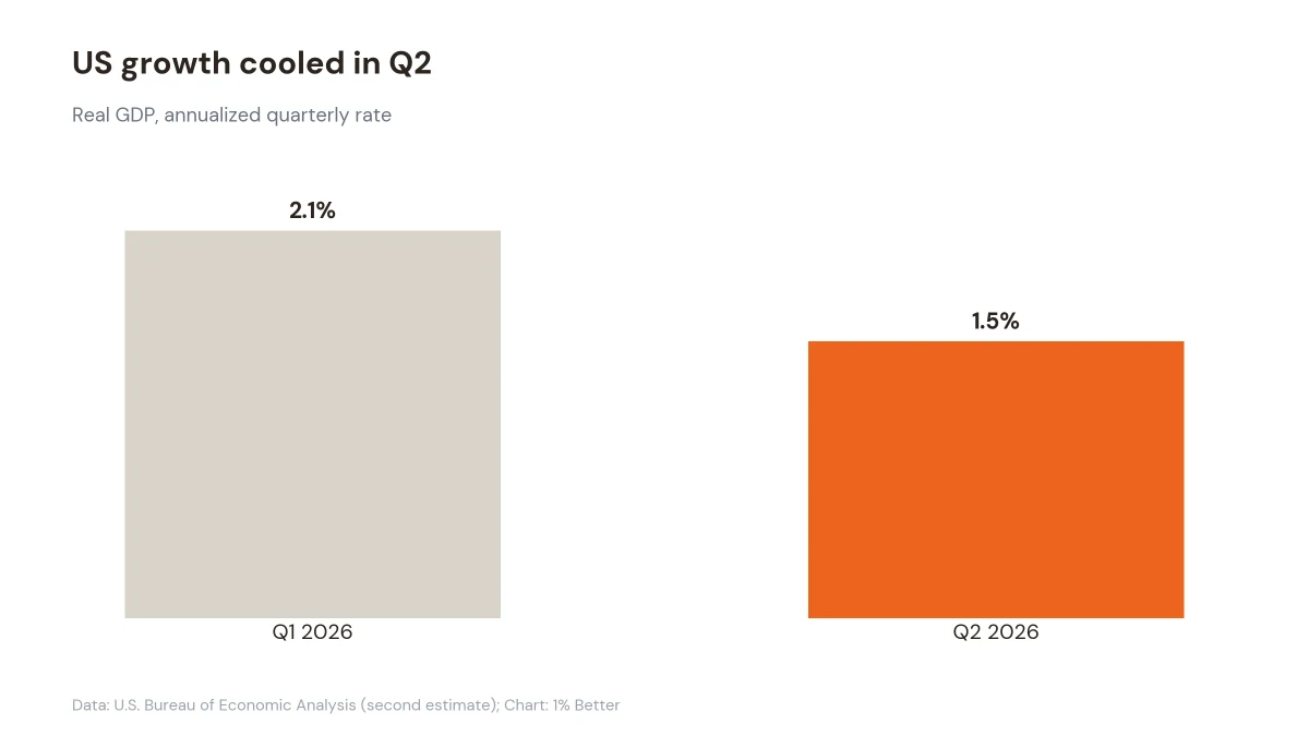 Bar chart comparing US GDP growth of 2.1% in Q1 2026 and 1.5% in Q2 2026