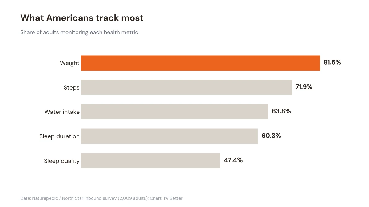 Bar chart of most-tracked health metrics: weight 81.5%, steps 71.9%, water 63.8%, sleep duration 60.3%, sleep quality 47.4%