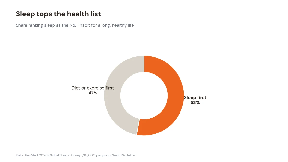Donut chart showing 53% rank sleep as their top health habit versus 47% for diet or exercise