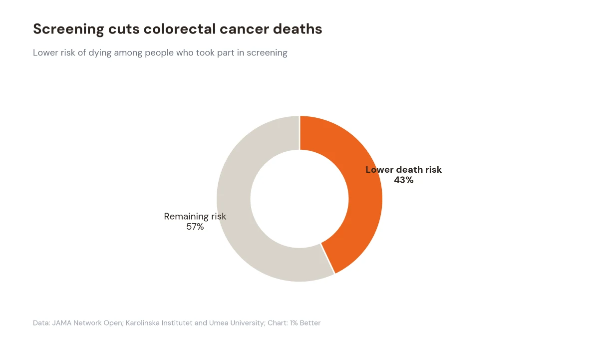 Donut chart showing screening links to a 43% lower risk of dying from colorectal cancer