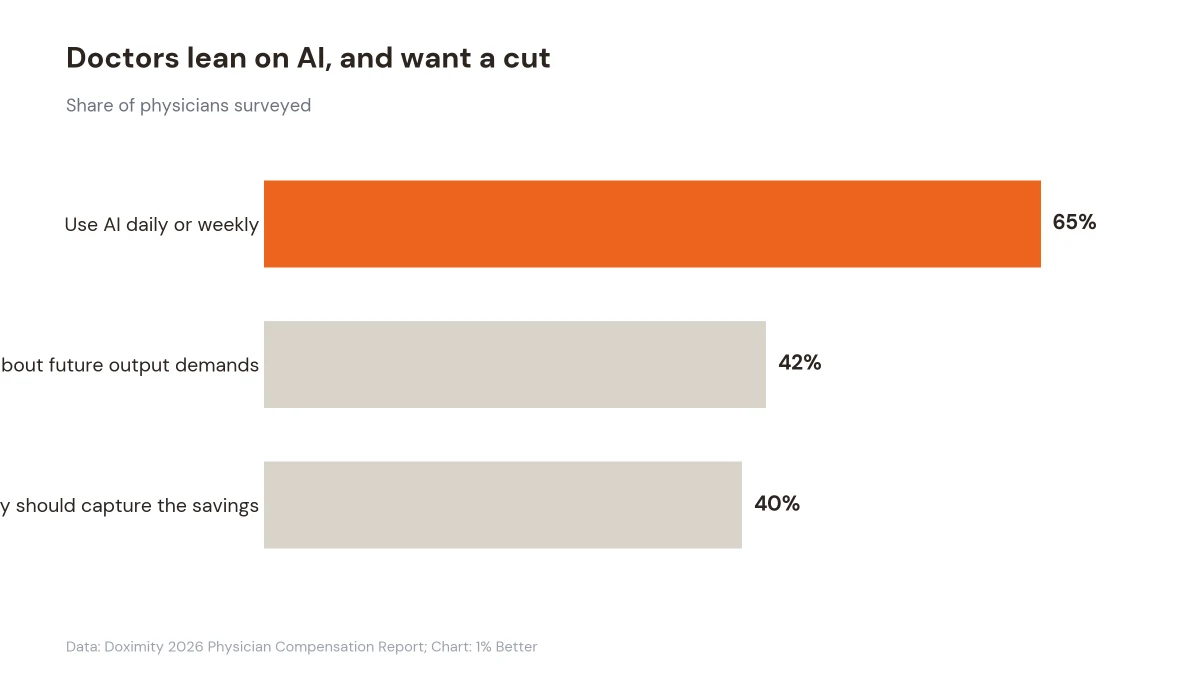Bar chart of physician shares using AI weekly, worried about output demands, and wanting to keep savings